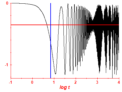 Survival probability log